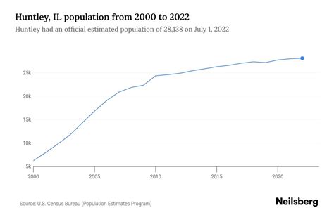 Huntley, IL Population by Year .